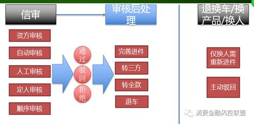 汽車金融之二手車業(yè)務(wù)流程全解析 從準(zhǔn)入到貸后管理的全景視角